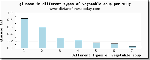 vegetable soup glucose per 100g